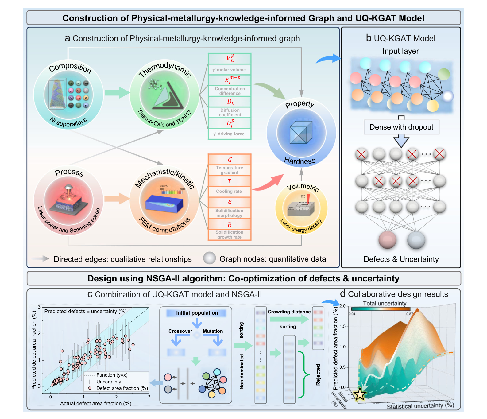 Workflow of the UQ-KGAT framework: knowledge graph construction, model architecture and NSGA-II design loop