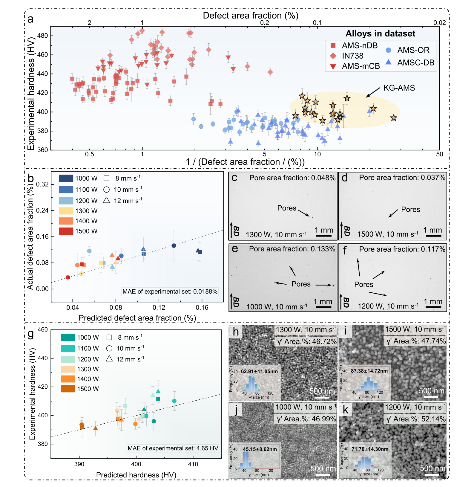 Figure 3 - experimental validation of KG-AMS