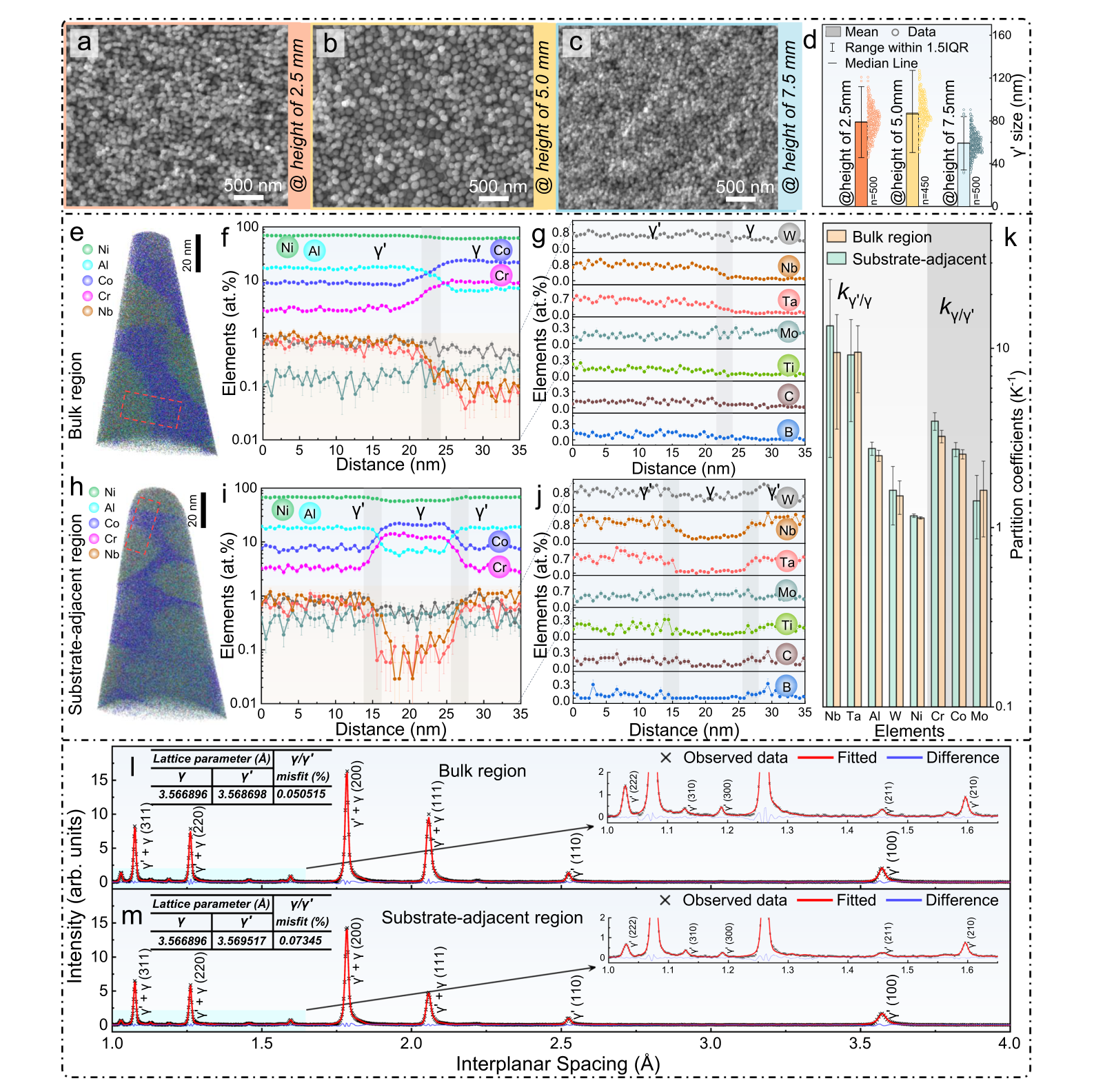 Figure 4 - APT and neutron diffraction of KG-AMS